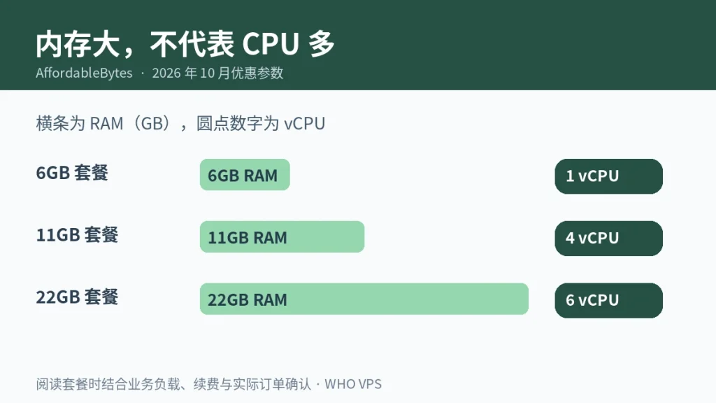 内存大,不代表 CPU 多信息图