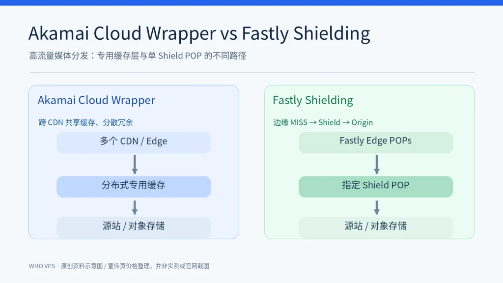 Cloud Wrapper 与 Fastly Shielding 的不同回源路径