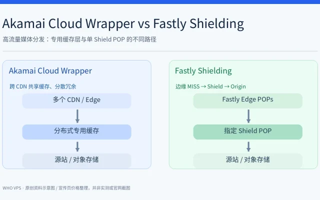 Cloud Wrapper 与 Fastly Shielding 的不同回源路径