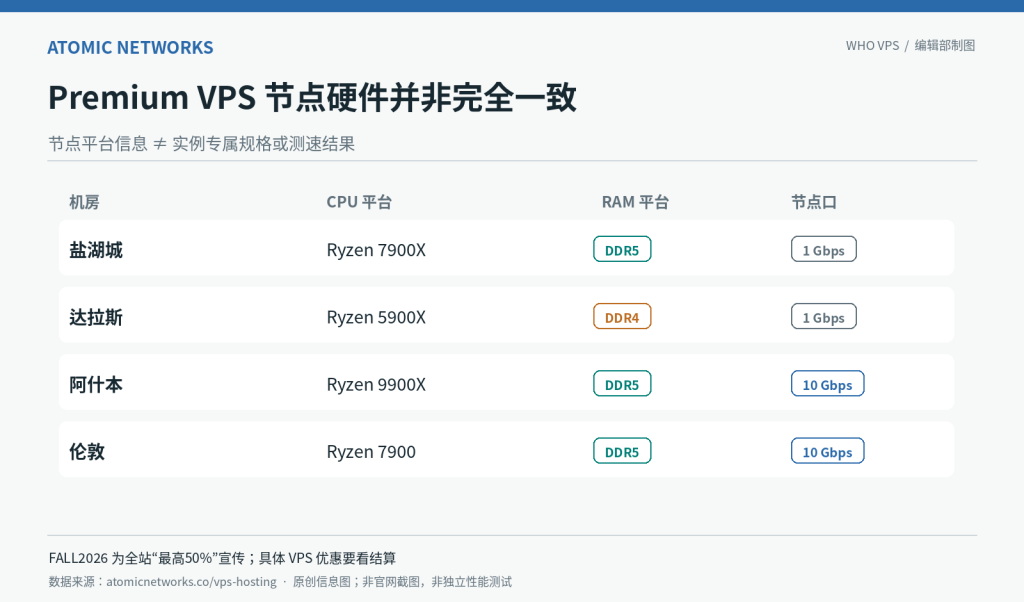 Atomic Premium VPS 四个地区节点处理器与端口档位矩阵