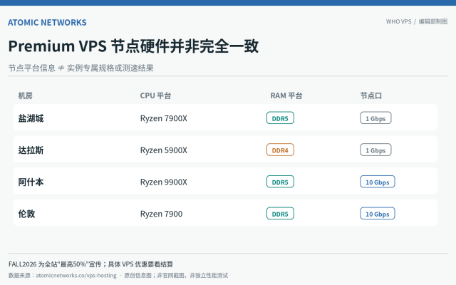Atomic Premium VPS 四个地区节点处理器与端口档位矩阵