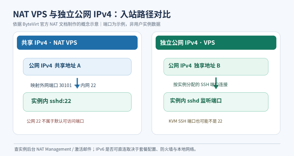 ByteVirt NAT VPS 共享IPv4公网端口30101映射实例SSH端口22,与独立IPv4按分配SSH端口连接的示意图