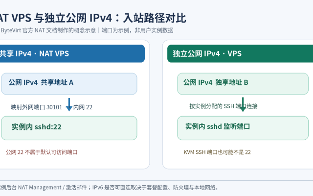 ByteVirt NAT VPS 共享IPv4公网端口30101映射实例SSH端口22,与独立IPv4按分配SSH端口连接的示意图