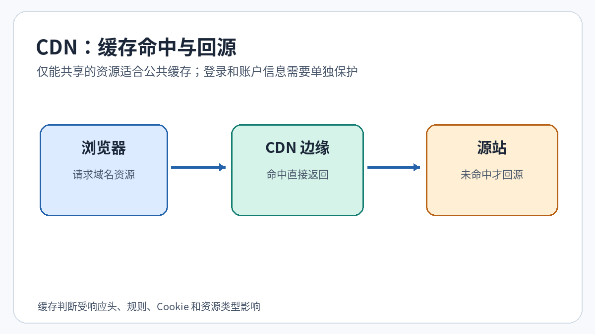 CDN 请求路径示意:浏览器到 CDN 边缘节点,命中缓存直接返回,未命中再安全回源