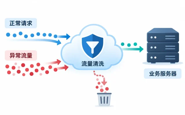 高防服务器上游流量清洗和业务回源示意