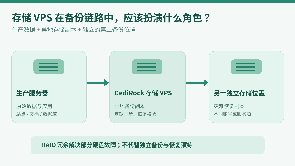 生产服务器、存储VPS与另一处备份之间的数据备份结构
