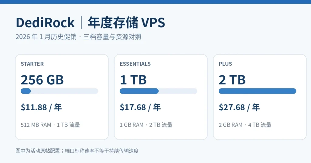 DediRock三档年付存储VPS原活动价格及容量对照