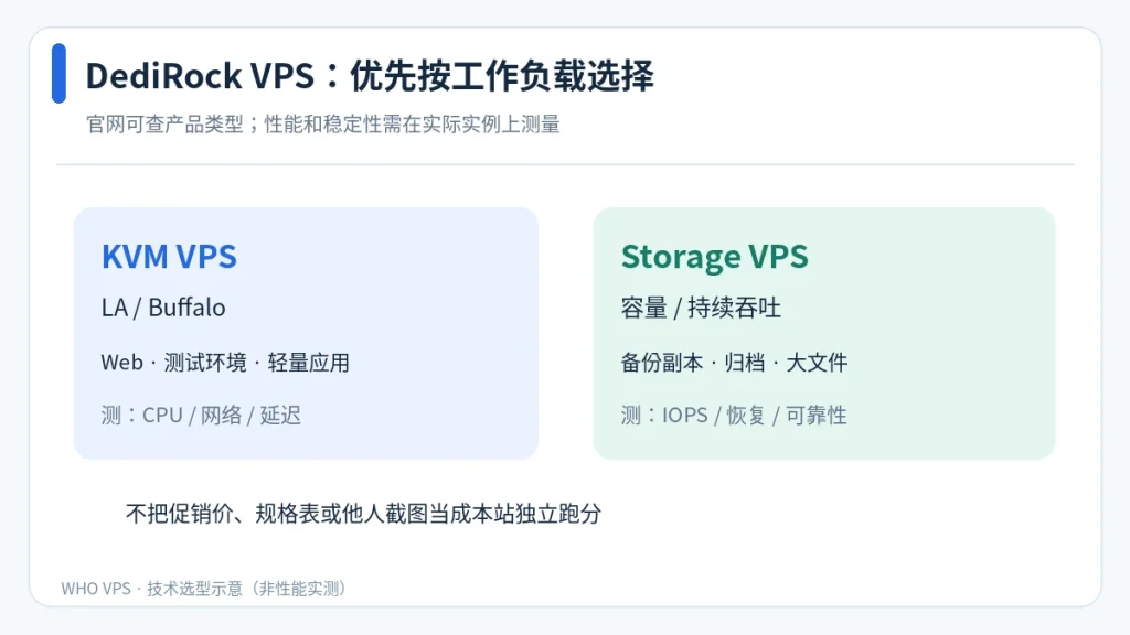 根据应用读写特征比较 DediRock KVM VPS 与 Storage VPS 的决策示意图