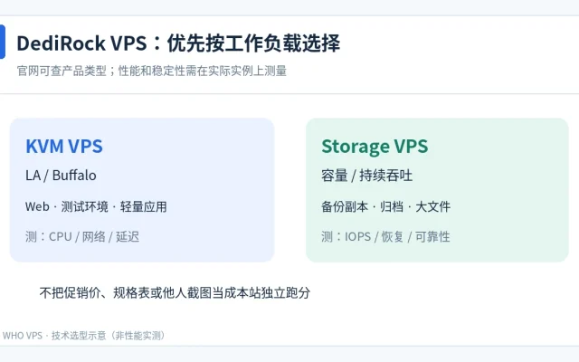 根据应用读写特征比较 DediRock KVM VPS 与 Storage VPS 的决策示意图