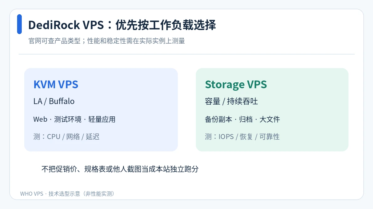 根据应用读写特征比较 DediRock KVM VPS 与 Storage VPS 的决策示意图