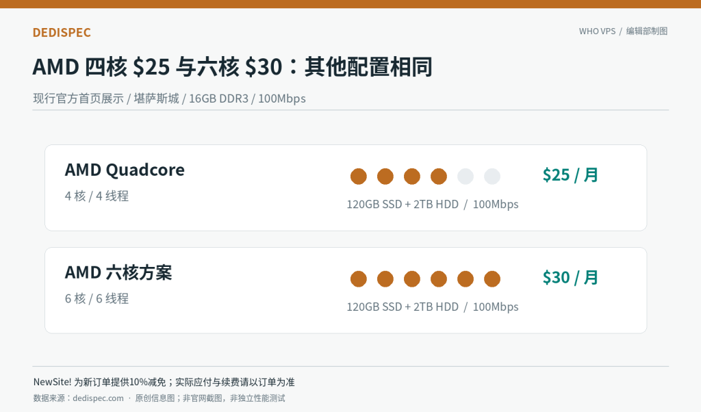 Dedispec 当前两档 AMD 独服价格与核心数量对比