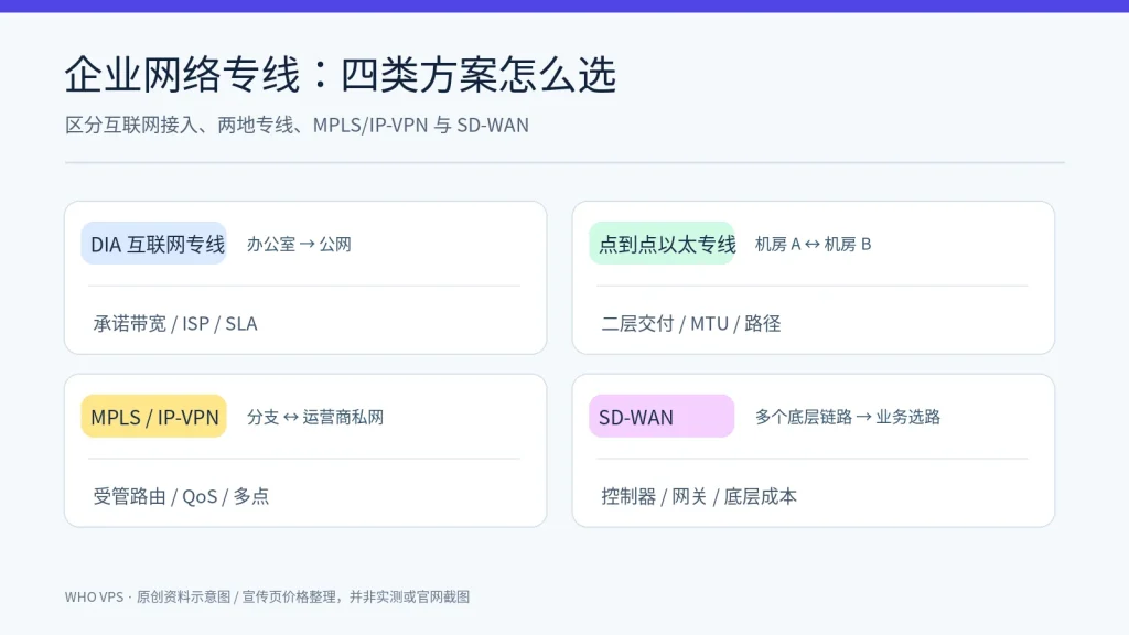 四类企业网络接入和互联产品的拓扑差别