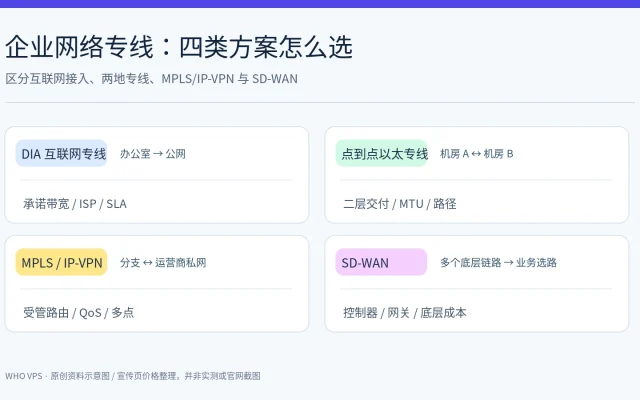 四类企业网络接入和互联产品的拓扑差别