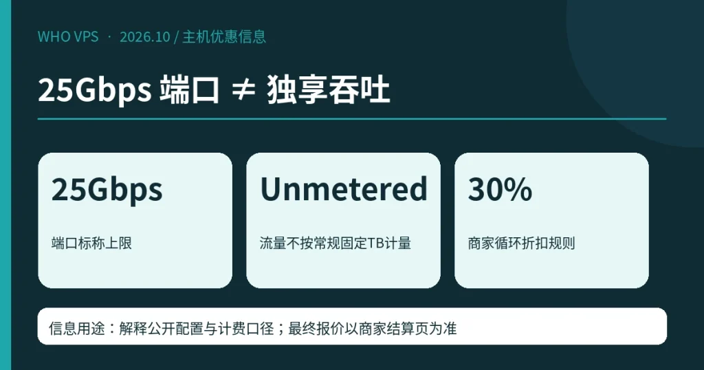 25Gbps 端口 ≠ 独享吞吐;端口 25 Gbps、流量 Unmetered、折后示例 $150.50/月