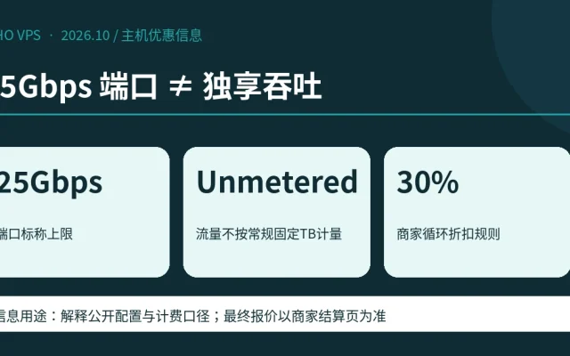 25Gbps 端口 ≠ 独享吞吐；端口 25 Gbps、流量 Unmetered、折后示例 $150.50/月