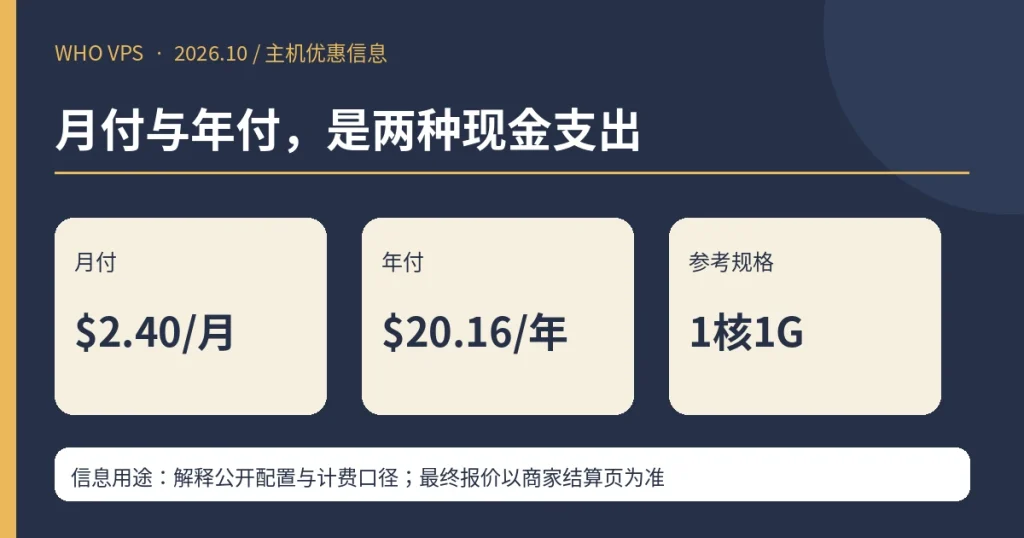 月付与年付,是两种现金支出;月付 $2.40/月、年付 $20.16/年、参考规格 1核1G
