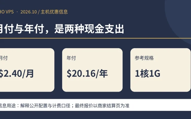 月付与年付，是两种现金支出；月付 $2.40/月、年付 $20.16/年、参考规格 1核1G