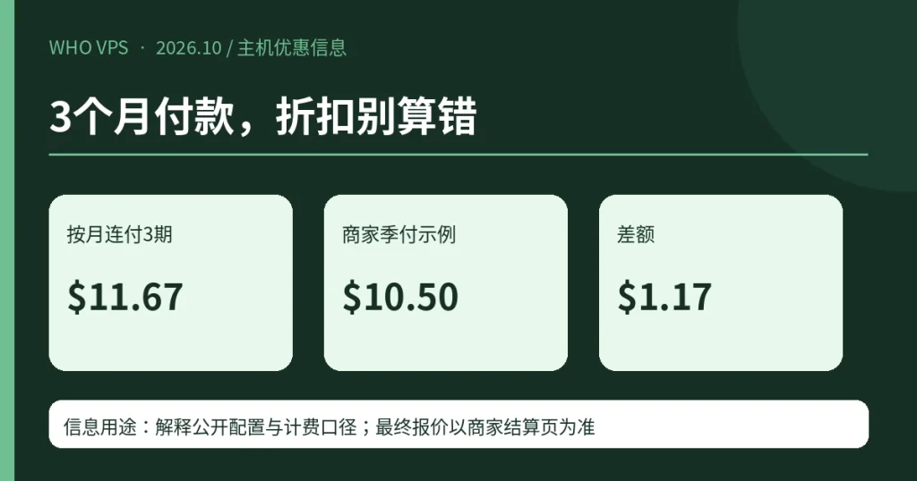 3个月付款,折扣别算错;按月连付3期 $11.67、商家季付示例 $10.50、差额 $1.17