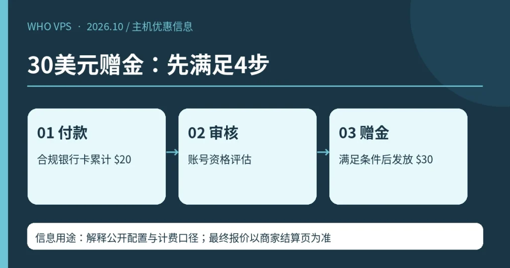 30美元赠金:先满足4步;充值 $20*、审核 须通过、赠金 $30 / 30天