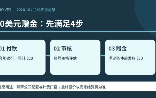 30美元赠金：先满足4步；充值 $20*、审核 须通过、赠金 $30 / 30天