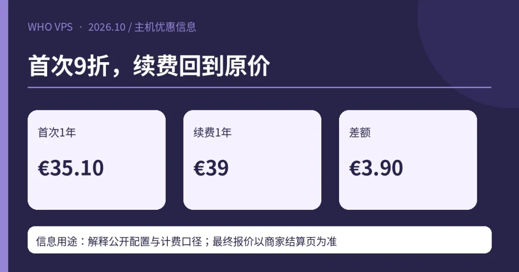 首次9折,续费回到原价;首次1年 €35.10、续费1年 €39、差额 €3.90