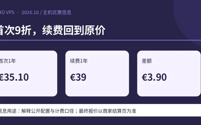 首次9折，续费回到原价；首次1年 €35.10、续费1年 €39、差额 €3.90