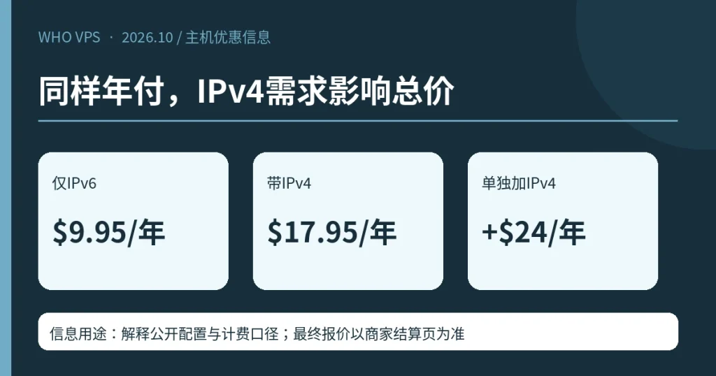同样年付,IPv4需求影响总价;仅IPv6 $9.95/年、带IPv4 $17.95/年、单独加IPv4 +$24/年