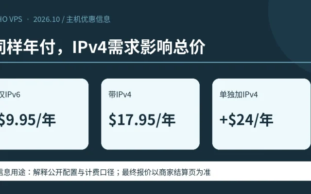 同样年付，IPv4需求影响总价；仅IPv6 $9.95/年、带IPv4 $17.95/年、单独加IPv4 +$24/年