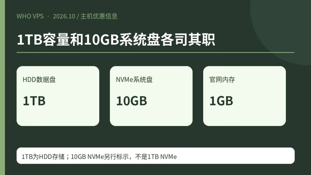 1TB容量和10GB系统盘各司其职;HDD数据盘 1TB、NVMe系统盘 10GB、官网内存 1GB