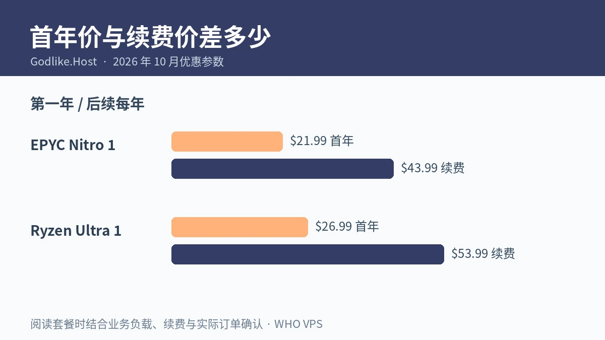 首年价与续费价差多少信息图