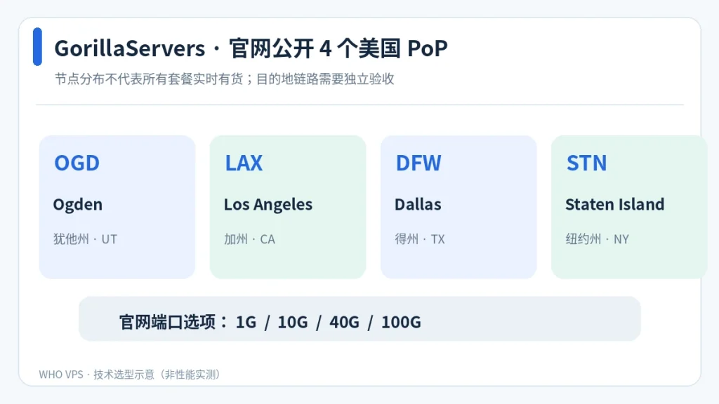GorillaServers 官网展示的美国四个服务节点与差异化选型用途