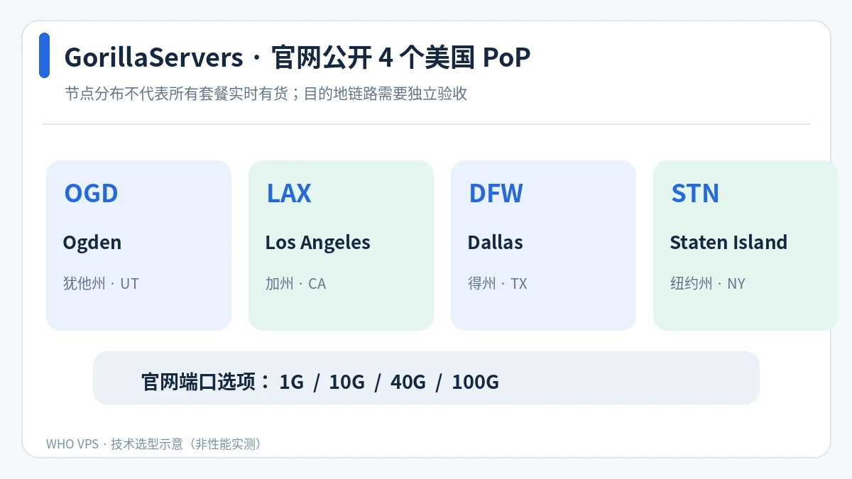 GorillaServers 官网展示的美国四个服务节点与差异化选型用途