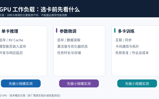 GPU 推理、微调与多卡训练三种工作负载的显存、存储和互联选择矩阵