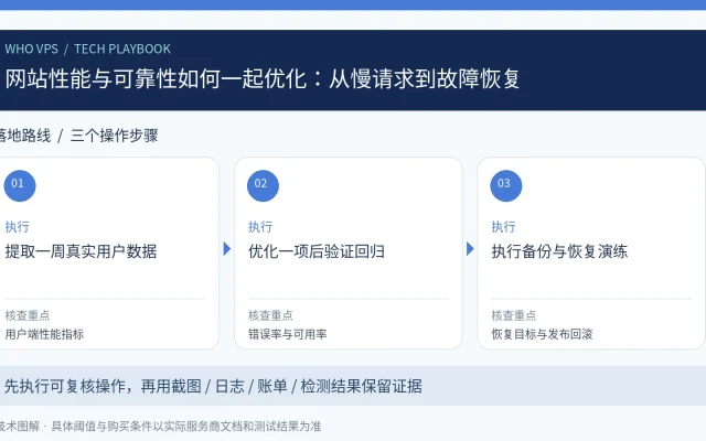 网站性能与可靠性如何一起优化：从慢请求到故障恢复：提取一周真实用户数据、优化一项后验证回归、执行备份与恢复演练的三步操作与验收图