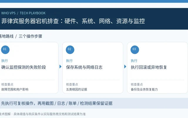 菲律宾服务器宕机排查：硬件、系统、网络、资源与监控：确认监控探测的失败阶段、保存系统与网络日志、执行回滚或异地恢复的三步操作与验收图