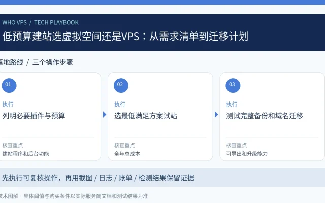 低预算建站选虚拟空间还是VPS：从需求清单到迁移计划：列明必要插件与预算、选最低满足方案试站、测试完整备份和域名迁移的三步操作与验收图