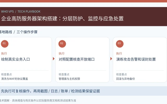 企业高防服务器架构搭建：分层防护、监控与应急处置：绘制真实业务入口、对照配置核查开放端口、演练攻击告警和误封处置的三步操作与验收图
