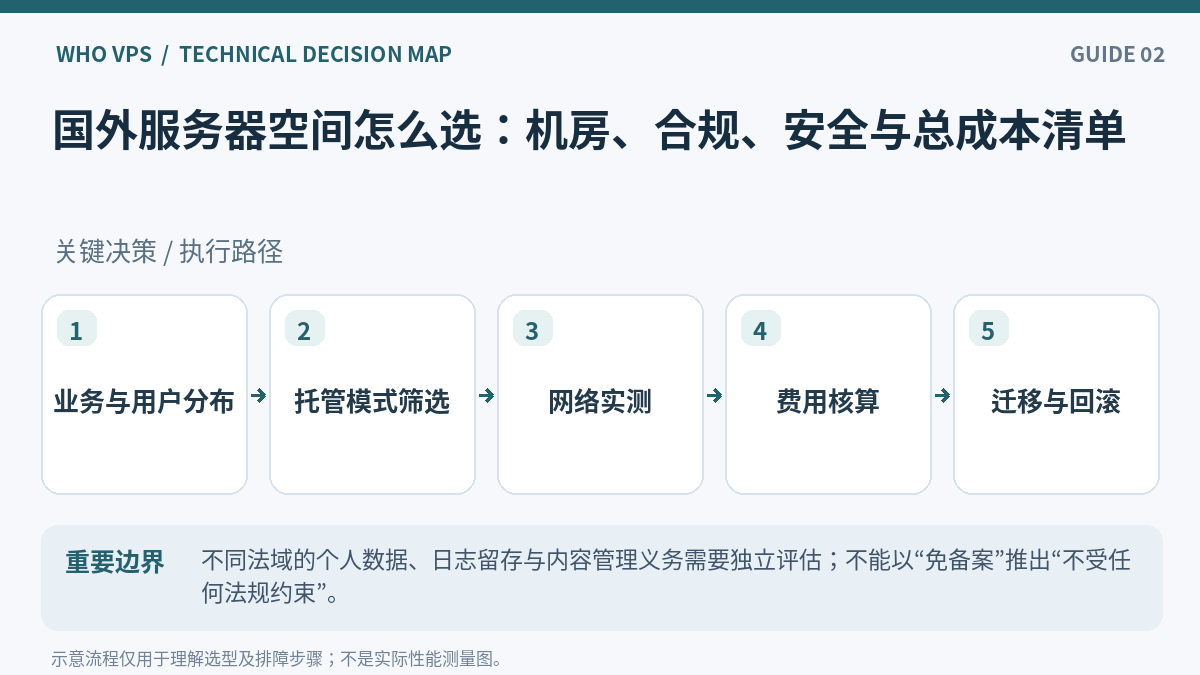 国外服务器空间选择操作流程：业务与用户分布、托管模式筛选、网络实测、费用核算、迁移与回滚