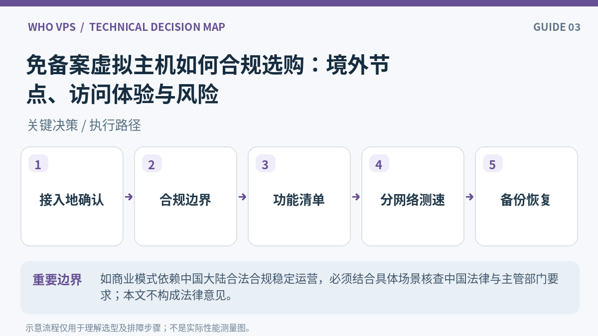 免备案虚拟主机操作流程:接入地确认、合规边界、功能清单、分网络测速、备份恢复