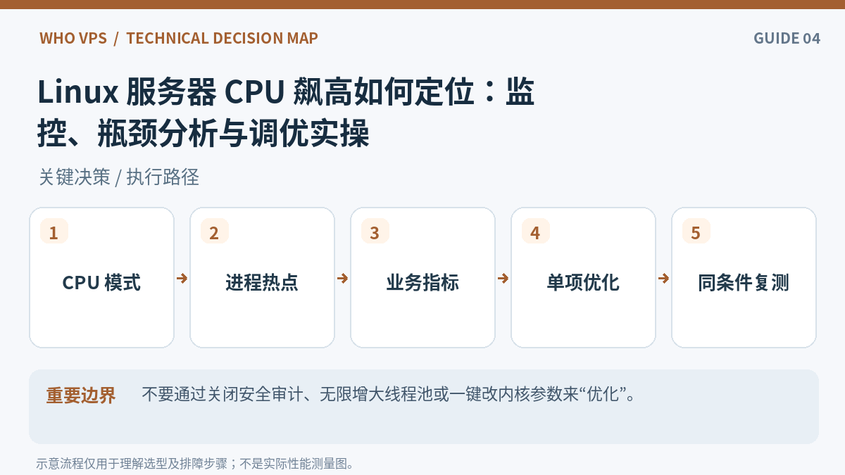 Linux CPU 性能监控操作流程:CPU 模式、进程热点、业务指标、单项优化、同条件复测