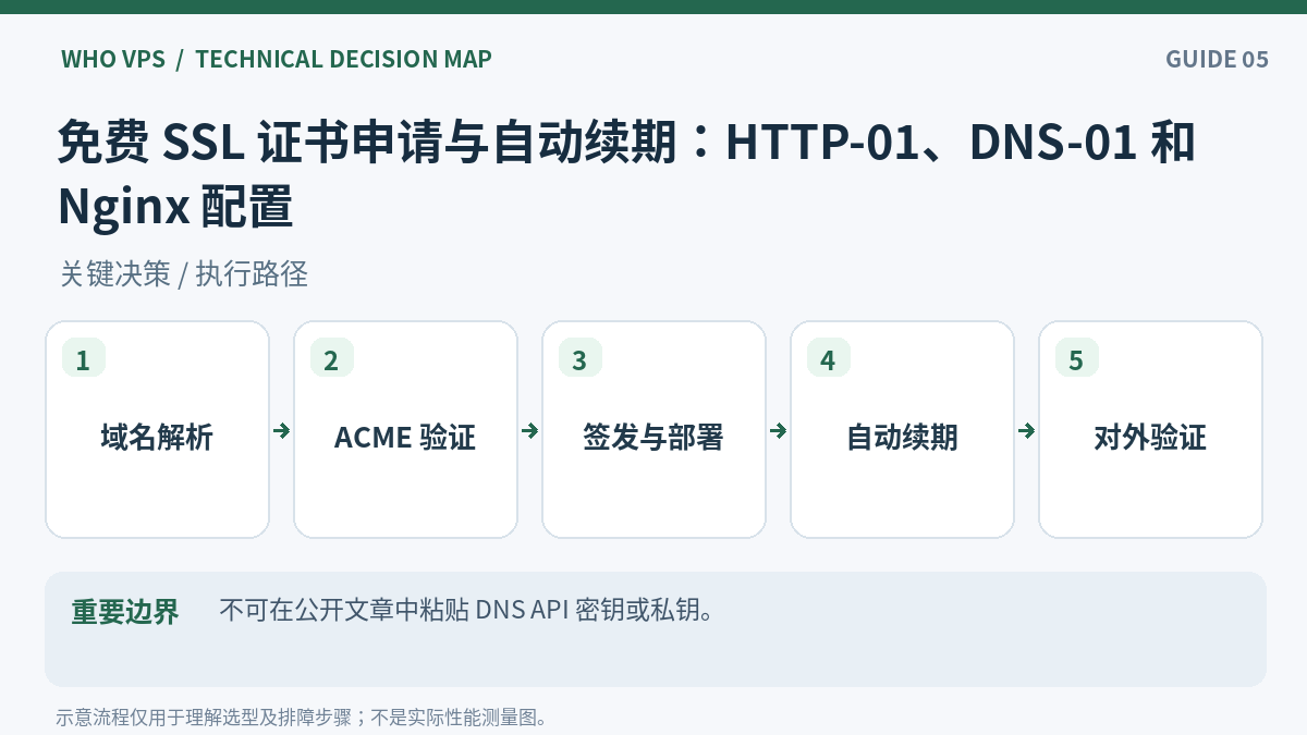 免费 SSL 证书操作流程：域名解析、ACME 验证、签发与部署、自动续期、对外验证