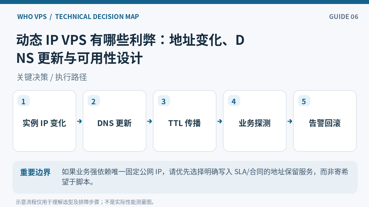 动态 IP VPS操作流程:实例 IP 变化、DNS 更新、TTL 传播、业务探测、告警回滚