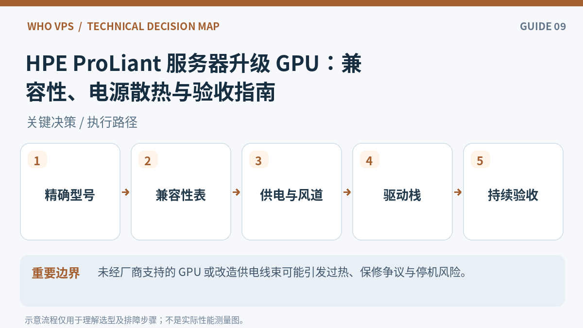 HPE 服务器 GPU 升级操作流程:精确型号、兼容性表、供电与风道、驱动栈、持续验收