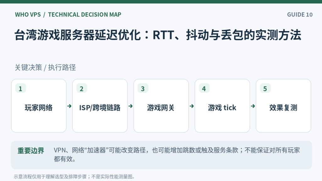 台湾游戏服务器延迟操作流程：玩家网络、ISP/跨境链路、游戏网关、游戏 tick、效果复测