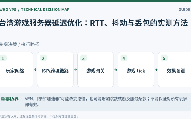 台湾游戏服务器延迟操作流程：玩家网络、ISP/跨境链路、游戏网关、游戏 tick、效果复测