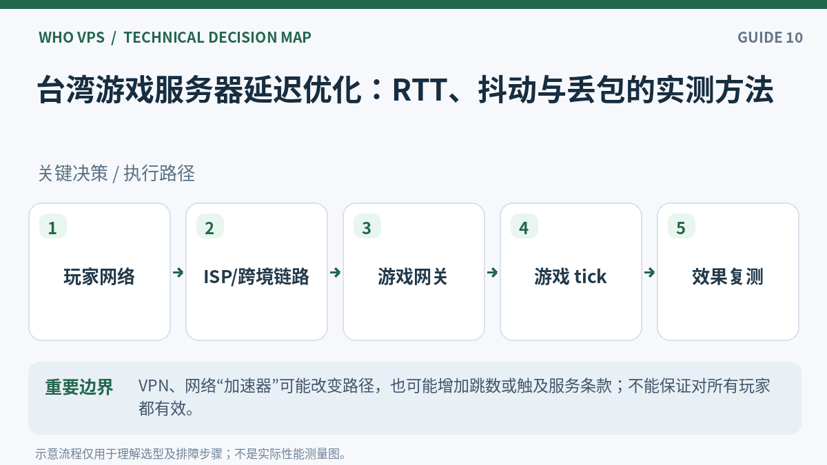 台湾游戏服务器延迟操作流程：玩家网络、ISP/跨境链路、游戏网关、游戏 tick、效果复测