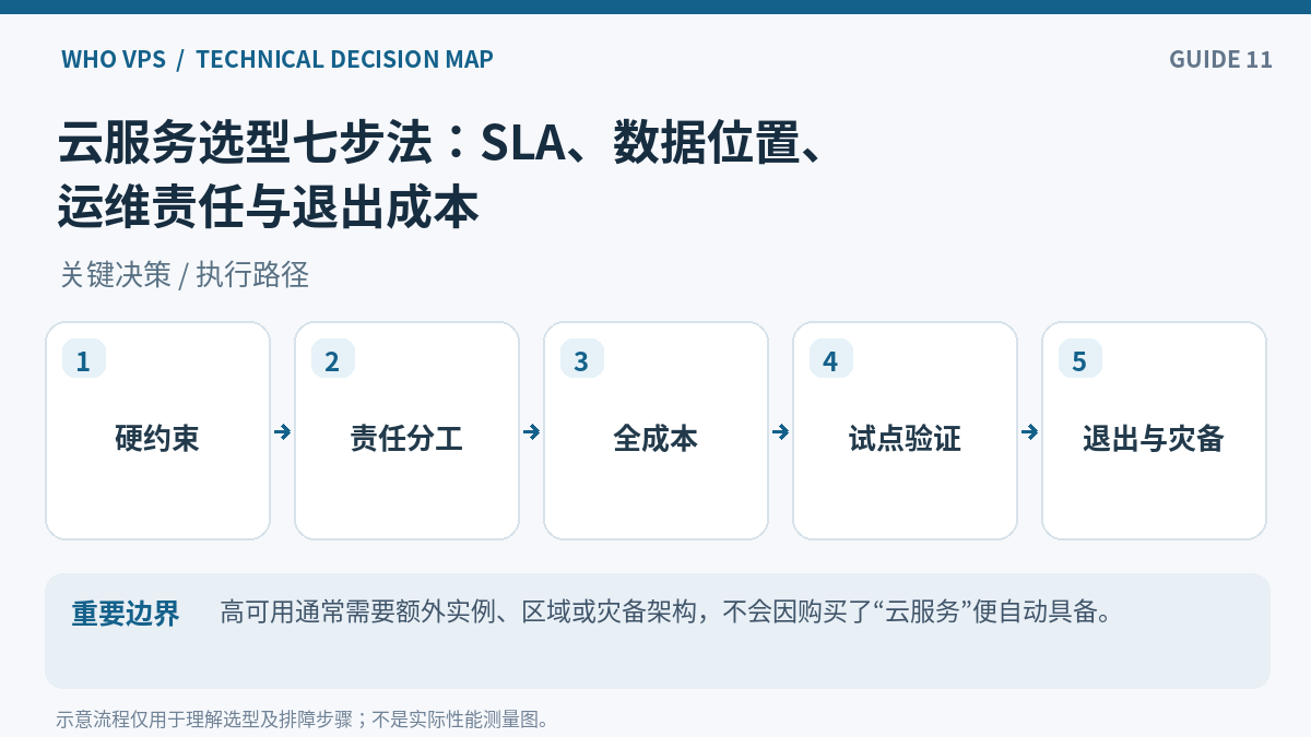 云服务选型操作流程：硬约束、责任分工、全成本、试点验证、退出与灾备