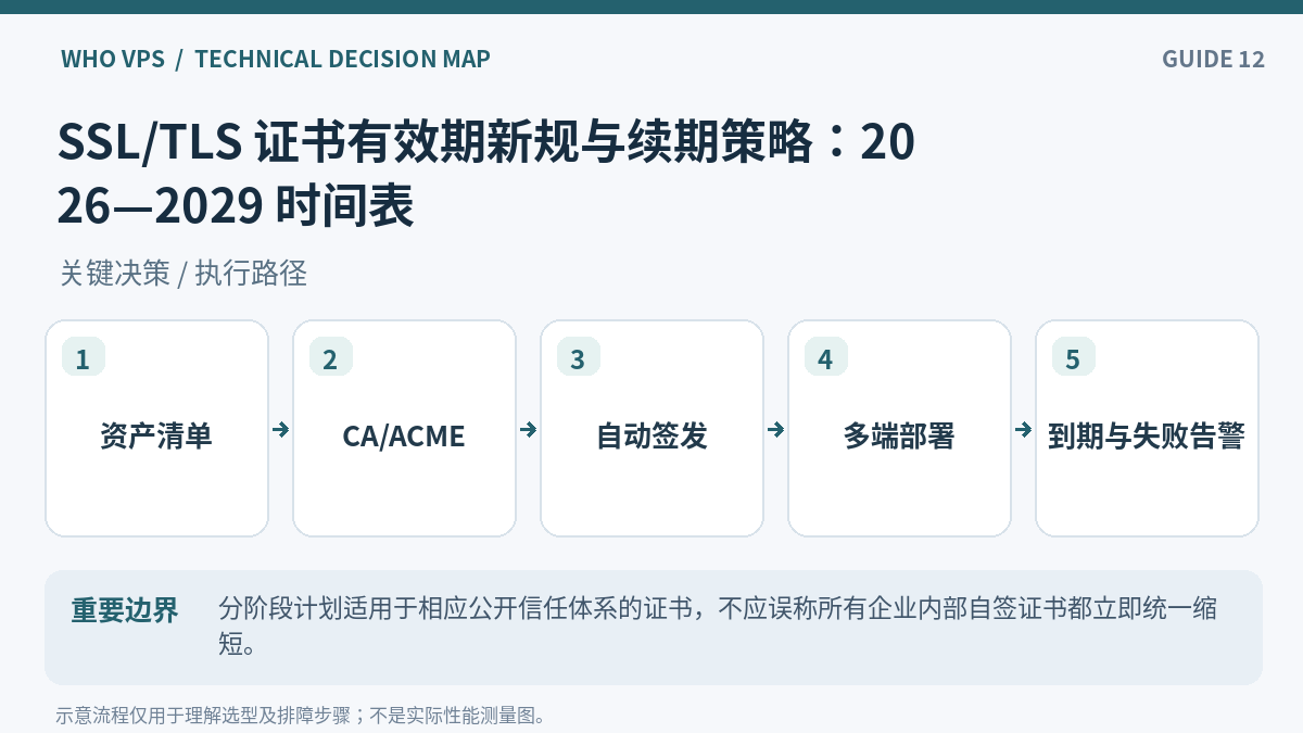 TLS 证书有效期操作流程：资产清单、CA/ACME、自动签发、多端部署、到期与失败告警