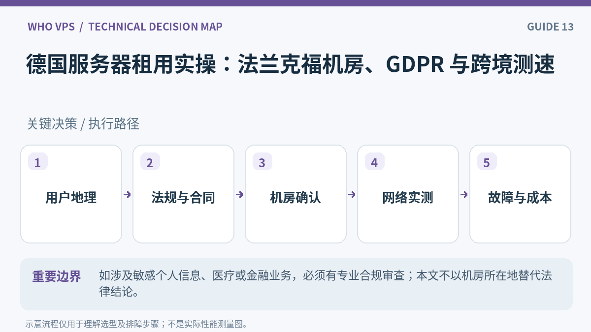 德国服务器租用操作流程:用户地理、法规与合同、机房确认、网络实测、故障与成本