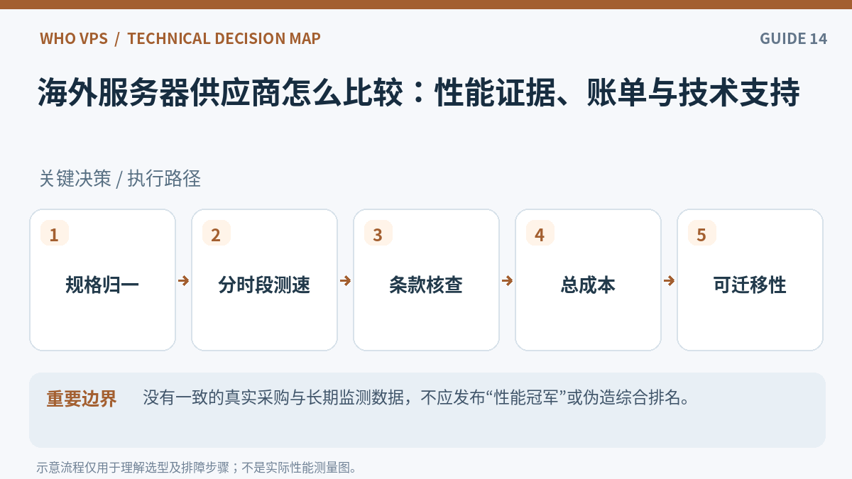 海外服务器供应商比较操作流程：规格归一、分时段测速、条款核查、总成本、可迁移性